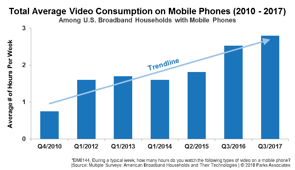 Increase in Video Consumption on Mobile